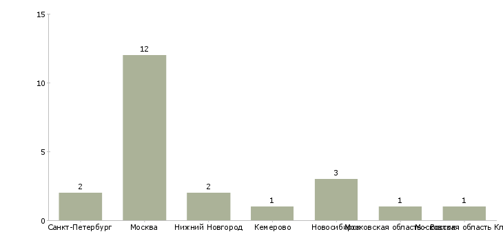 Найти работу специалист по тизерной рекламе-Число вакансий «специалист по тизерной рекламе» на сайте в городах Росcии