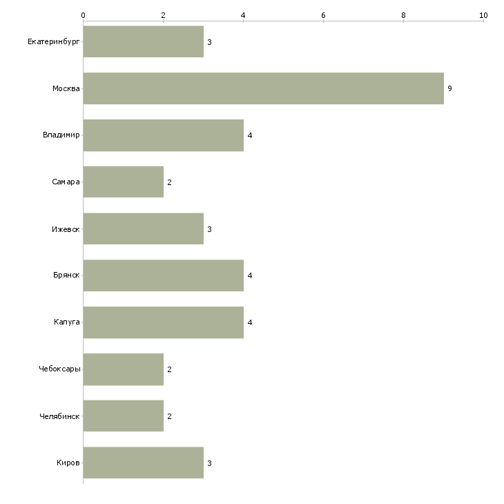 Найти работу станочники на вахту-Число вакансий «станочники на вахту» на сайте в городах Росcии