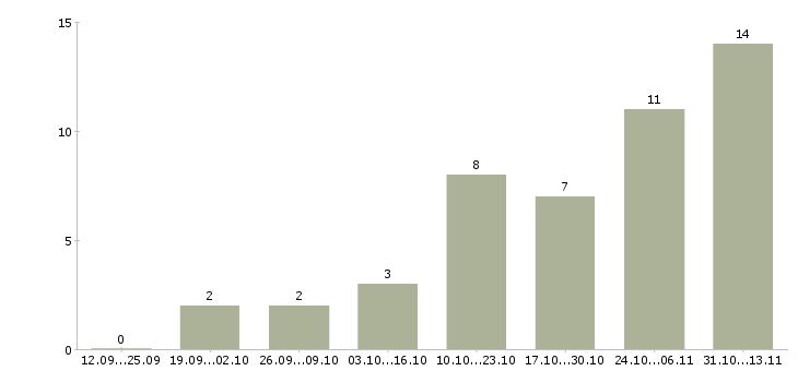 Работа «старший администратор стоматологической клиники»-Число вакансий «старший администратор стоматологической клиники» на сайте за 2 месяца