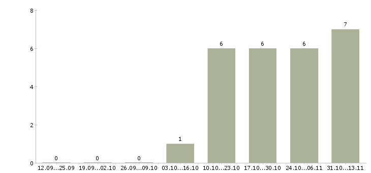 Работа «старший менеджер по туризму»-Число вакансий «старший менеджер по туризму» на сайте за 2 месяца