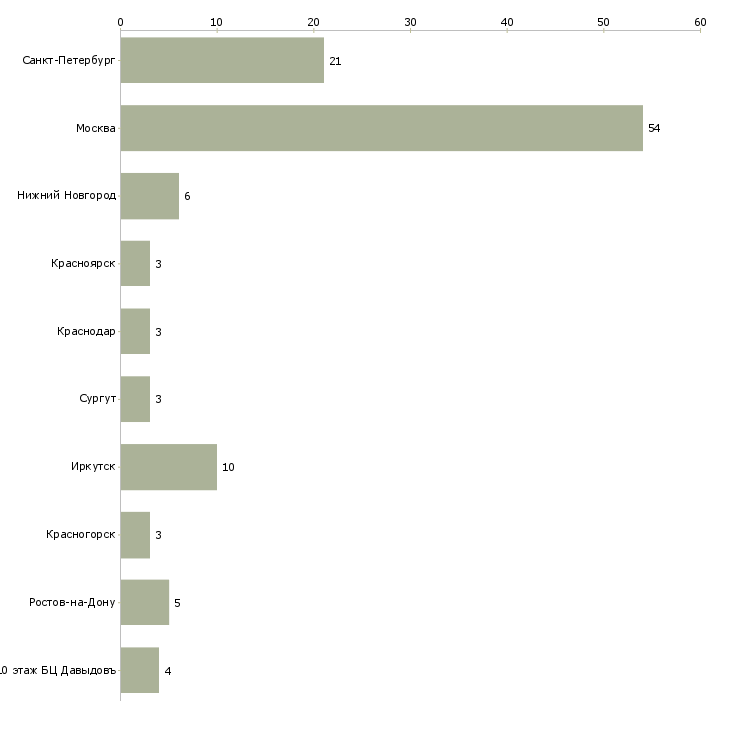Найти работу старший менеджер торгового зала-Число вакансий «старший менеджер торгового зала» на сайте в городах Росcии