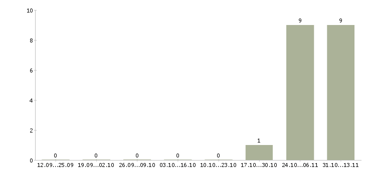 Работа «старший смены контролёров»-Число вакансий «старший смены контролёров» на сайте за 2 месяца