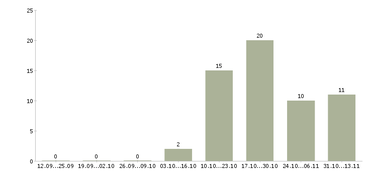 Работа «технолог хлебного производства»-Число вакансий «технолог хлебного производства» на сайте за 2 месяца