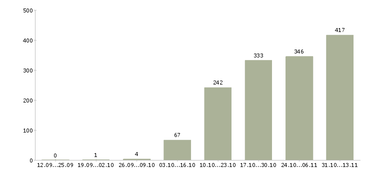 Работа «торговый представитель по ключевым клиентам»-Число вакансий «торговый представитель по ключевым клиентам» на сайте за 2 месяца