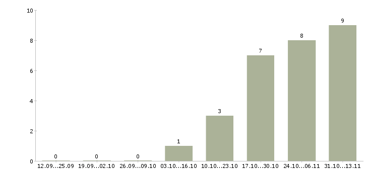 Работа «упаковщик хлебокомбината»-Число вакансий «упаковщик хлебокомбината» на сайте за 2 месяца
