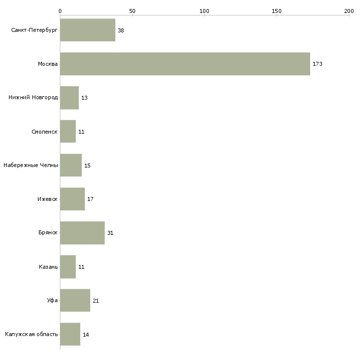 Найти работу фрезеровщик на производство-Число вакансий «фрезеровщик на производство» на сайте в городах Росcии