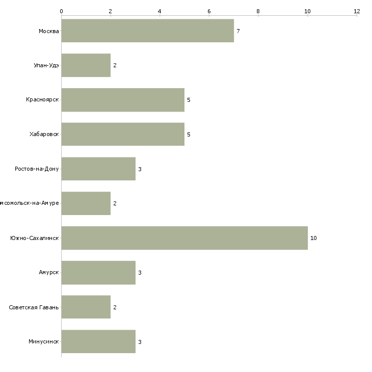 Найти работу эксперт по фондовому рынку-Число вакансий «эксперт по фондовому рынку» на сайте в городах Росcии