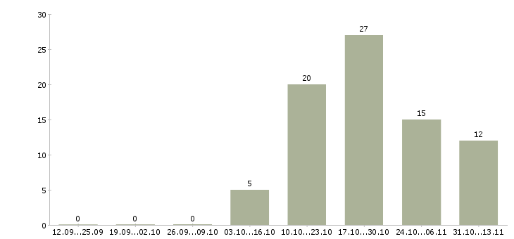 Работа «эксперт по фондовому рынку»-Число вакансий «эксперт по фондовому рынку» на сайте за 2 месяца