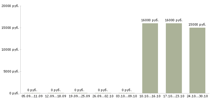 Вакансии call менеджер в Смоленске - Медиана зарплат call менеджер в Смоленске за 2 месяца