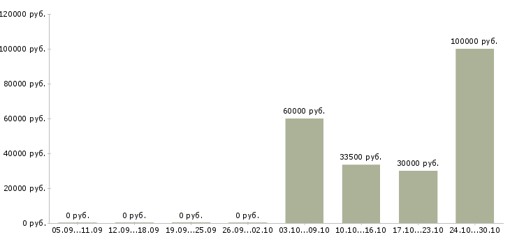 Вакансии бухгалтер по затратам Нижний новгород - Медиана зарплат бухгалтер по затратам Нижний новгород за 2 месяца