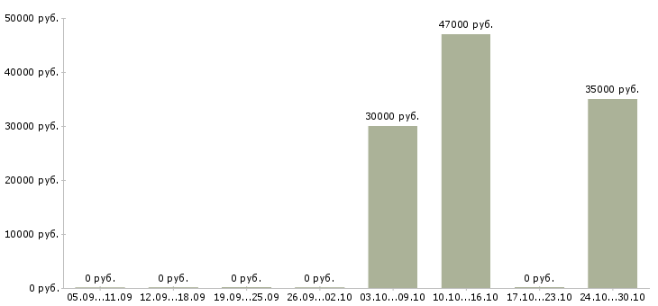 Вакансии водитель маза в Ярославле - Медиана зарплат водитель маза в Ярославле за 2 месяца