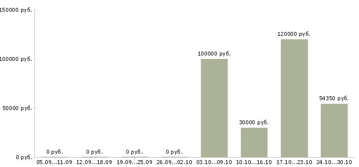 Вакансии главный инженер производства в Красноярске - Медиана зарплат главный инженер производства в Красноярске за 2 месяца