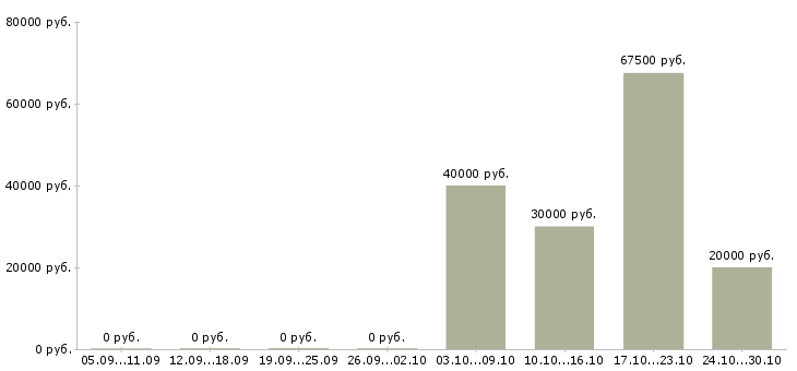 Вакансии главный инженер производства в Самаре - Медиана зарплат главный инженер производства в Самаре за 2 месяца