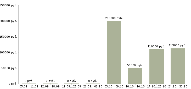 Вакансии главный менеджер по продажам в Рязани - Медиана зарплат главный менеджер по продажам в Рязани за 2 месяца