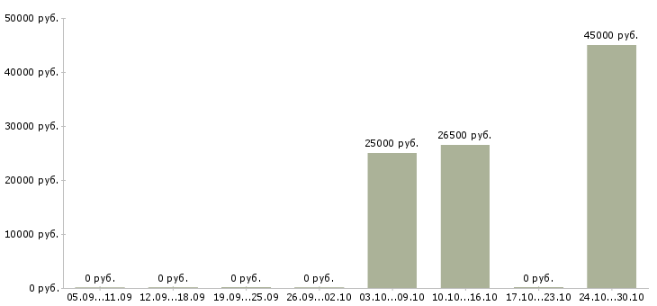 Вакансии директор по работе с клиентами Симферополь - Медиана зарплат директор по работе с клиентами Симферополь за 2 месяца
