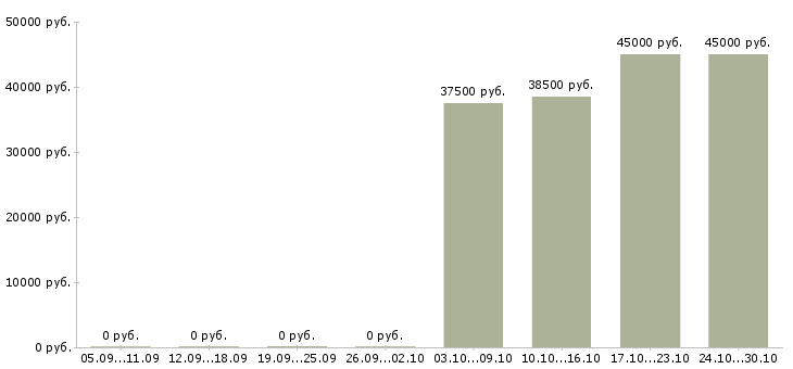 Вакансии директор по работе с клиентами в Чехове - Медиана зарплат директор по работе с клиентами в Чехове за 2 месяца