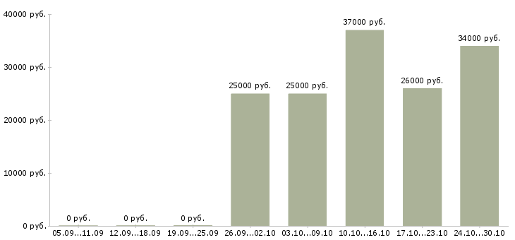Вакансии для целеустремленных людей в Дзержинске - Медиана зарплат для целеустремленных людей в Дзержинске за 2 месяца