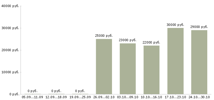 Вакансии для целеустремленных людей в Магнитогорске - Медиана зарплат для целеустремленных людей в Магнитогорске за 2 месяца