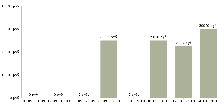 Вакансии инженер производственного отдела в Казани - Медиана зарплат инженер производственного отдела в Казани за 2 месяца