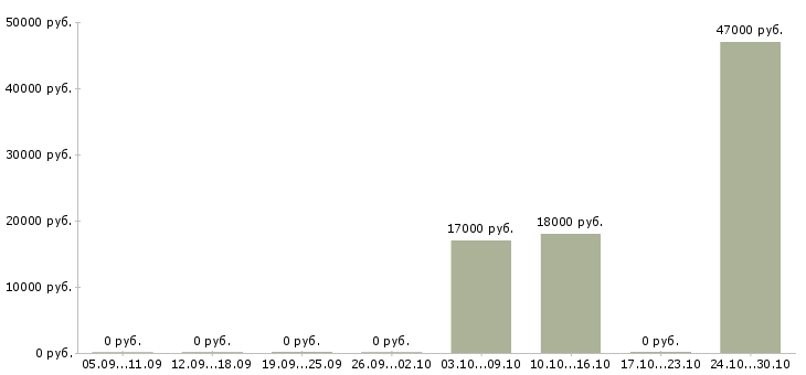 Вакансии кассир гипермаркет в Иркутске - Медиана зарплат кассир гипермаркет в Иркутске за 2 месяца