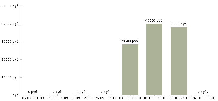 Вакансии кассир на сменный график в Раменском - Медиана зарплат кассир на сменный график в Раменском за 2 месяца