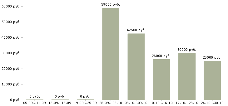 Вакансии комплектовщик подработка в Кирове - Медиана зарплат комплектовщик подработка в Кирове за 2 месяца