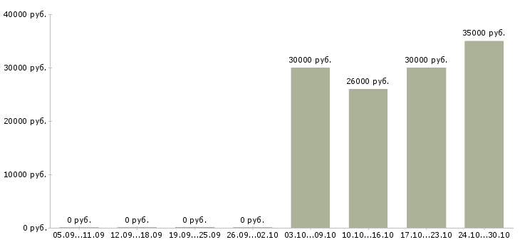 Вакансии комплектовщик подработка в Липецке - Медиана зарплат комплектовщик подработка в Липецке за 2 месяца