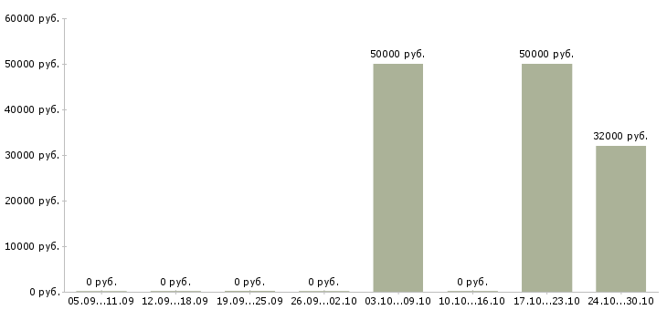 Вакансии консультант в офис в Зеленограде - Медиана зарплат консультант в офис в Зеленограде за 2 месяца
