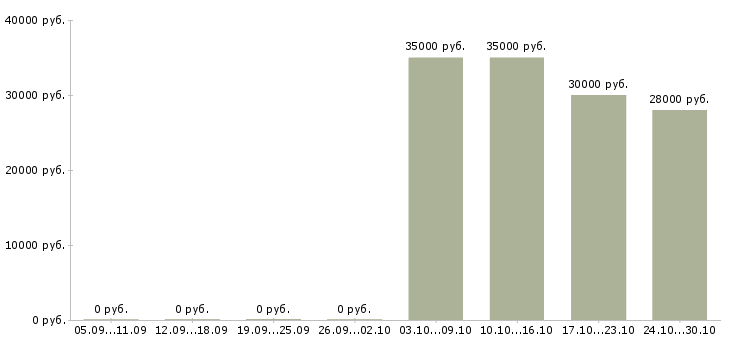 Вакансии консультант для работы на дому в Королеве - Медиана зарплат консультант для работы на дому в Королеве за 2 месяца