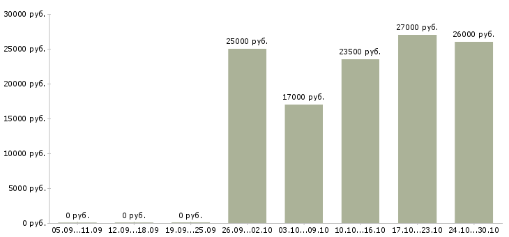 Вакансии консультант по проекту в Новокузнецке - Медиана зарплат консультант по проекту в Новокузнецке за 2 месяца