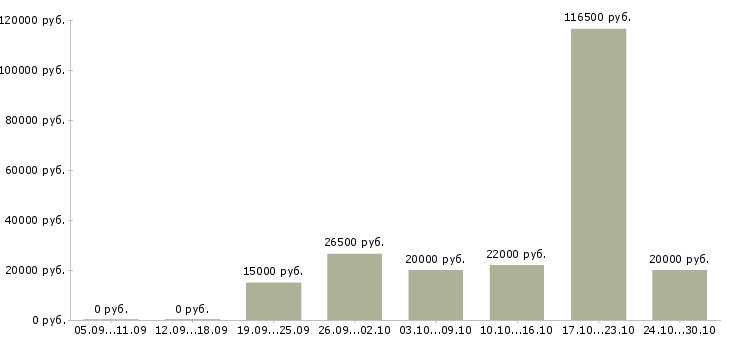 Вакансии консультант проекта в Архангельске - Медиана зарплат консультант проекта в Архангельске за 2 месяца