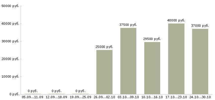 Вакансии консультант проекта в Подольске - Медиана зарплат консультант проекта в Подольске за 2 месяца