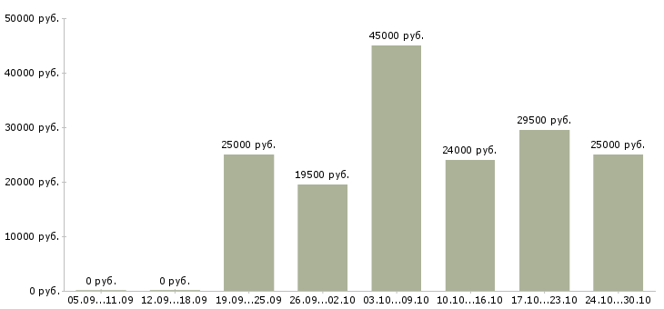 Вакансии консультант удаленно в Перми - Медиана зарплат консультант удаленно в Перми за 2 месяца