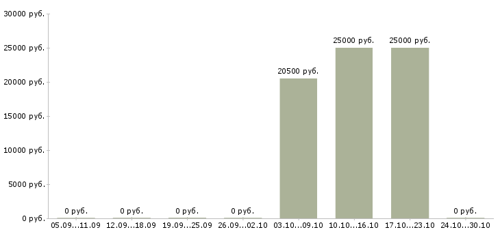 Вакансии креативный дизайнер в Иркутске - Медиана зарплат креативный дизайнер в Иркутске за 2 месяца