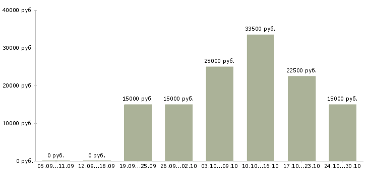 Вакансии менеджер в социальных сетях в Твери - Медиана зарплат менеджер в социальных сетях в Твери за 2 месяца