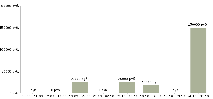 Вакансии менеджер для работы с рекламой в Сыктывкаре - Медиана зарплат менеджер для работы с рекламой в Сыктывкаре за 2 месяца