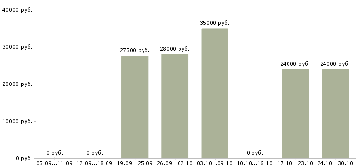 Вакансии менеджер для развития продаж Кабардино-балкария - Медиана зарплат менеджер для развития продаж Кабардино-балкария за 2 месяца