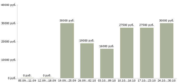Вакансии менеджер для студентов в Ставрополе - Медиана зарплат менеджер для студентов в Ставрополе за 2 месяца