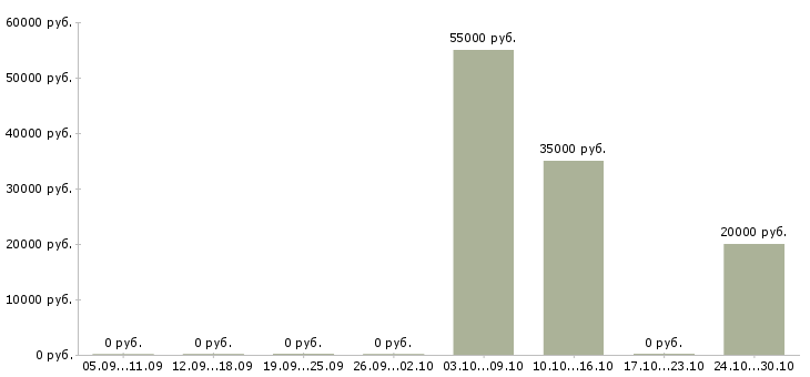 Вакансии менеджер по аналитике в Туле - Медиана зарплат менеджер по аналитике в Туле за 2 месяца