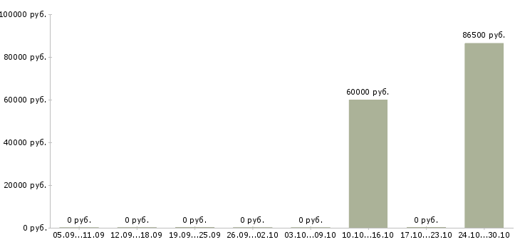 Вакансии менеджер по работе с агентствами в Липецке - Медиана зарплат менеджер по работе с агентствами в Липецке за 2 месяца