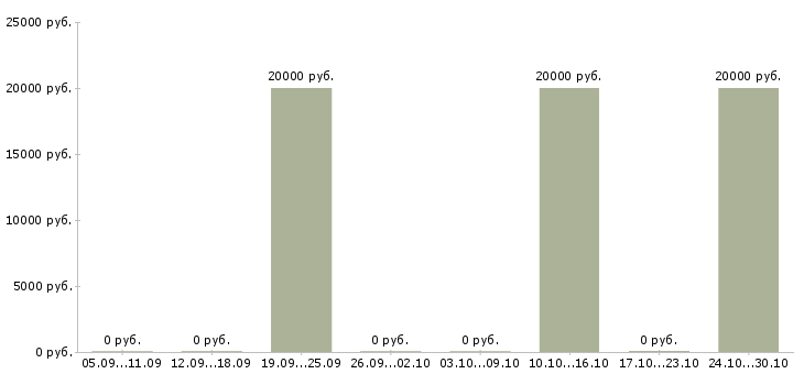 Вакансии менеджер по работе с договорами в Владикавказе - Медиана зарплат менеджер по работе с договорами в Владикавказе за 2 месяца