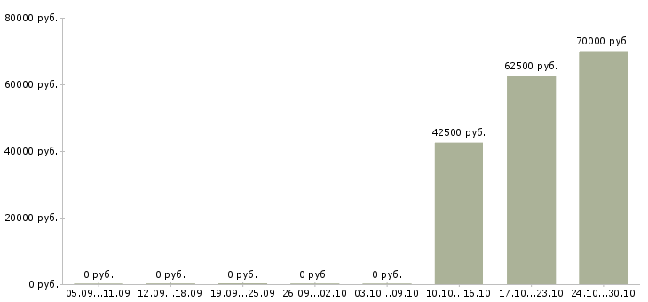 Вакансии менеджер по работе с договорами в Дмитрове - Медиана зарплат менеджер по работе с договорами в Дмитрове за 2 месяца