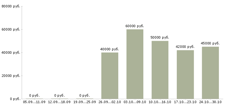 Вакансии менеджер по работе с проектами в Зеленограде - Медиана зарплат менеджер по работе с проектами в Зеленограде за 2 месяца
