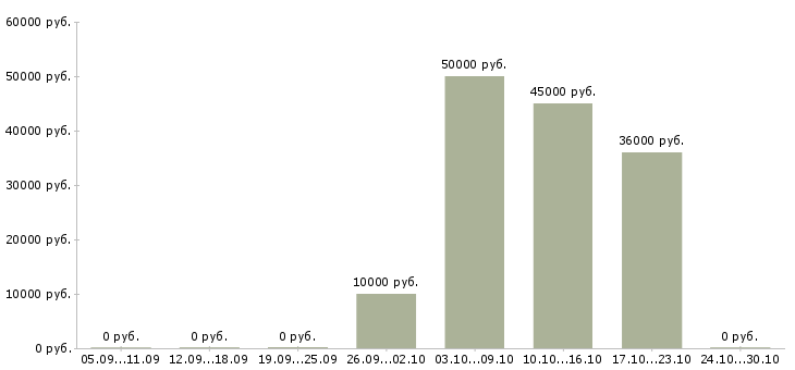 Вакансии менеджер по работе с проектами в Люберцах - Медиана зарплат менеджер по работе с проектами в Люберцах за 2 месяца