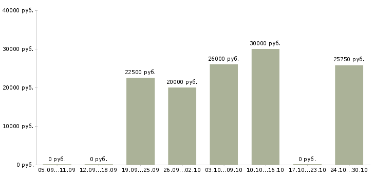 Вакансии менеджер по работе с рекламой в Коломне - Медиана зарплат менеджер по работе с рекламой в Коломне за 2 месяца