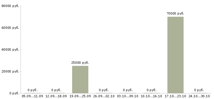 Вакансии менеджер по развитию персонала Дагестан - Медиана зарплат менеджер по развитию персонала Дагестан за 2 месяца