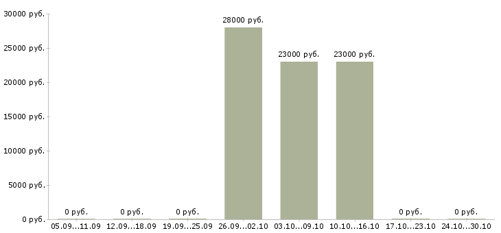 Вакансии менеджер по сбыту в Смоленске - Медиана зарплат менеджер по сбыту в Смоленске за 2 месяца