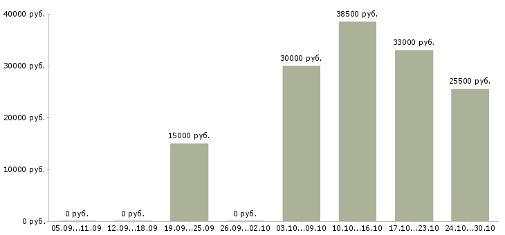 Вакансии менеджер по социальным сетям в Оренбурге - Медиана зарплат менеджер по социальным сетям в Оренбурге за 2 месяца