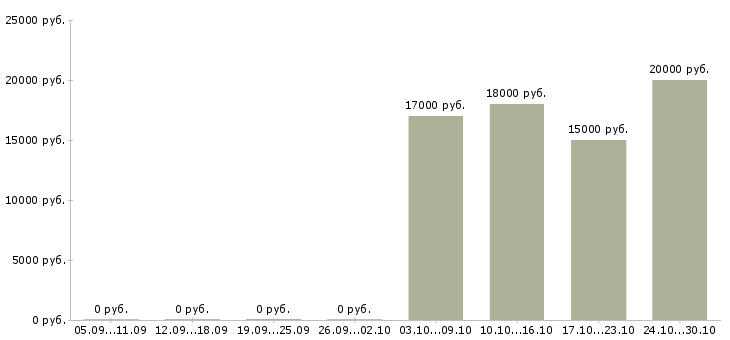 Вакансии мерчендайзер на выкладку товара Набережные челны - Медиана зарплат мерчендайзер на выкладку товара Набережные челны за 2 месяца