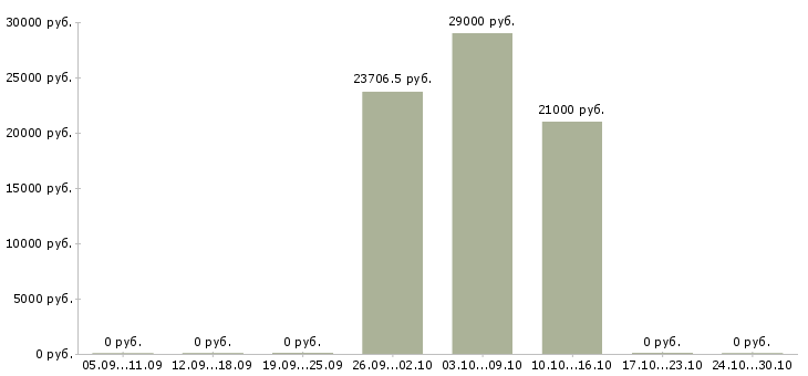 Вакансии мерчендайзер на выкладку товара в Архангельске - Медиана зарплат мерчендайзер на выкладку товара в Архангельске за 2 месяца